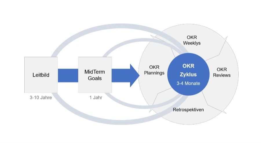 okr-modell